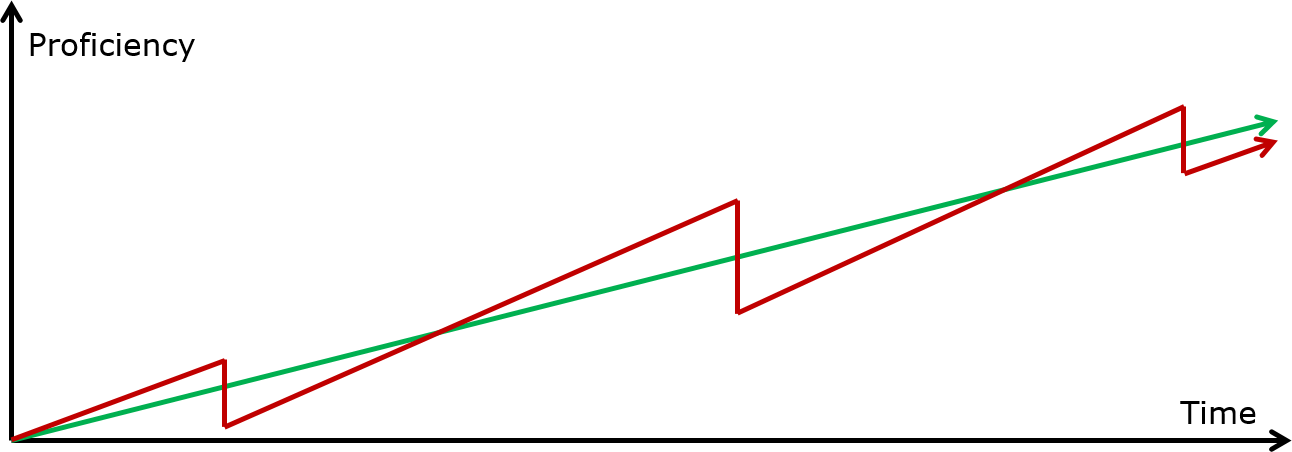 Figure 2: Proficiency growth graph (idealized)